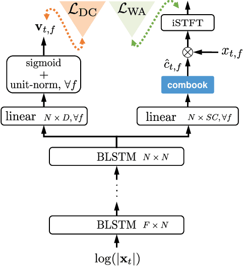 Figure 3 for Phasebook and Friends: Leveraging Discrete Representations for Source Separation