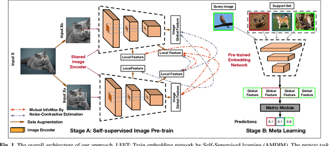 Figure 1 for Self-Supervised Learning For Few-Shot Image Classification