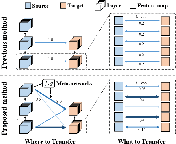 Figure 1 for Learning What and Where to Transfer