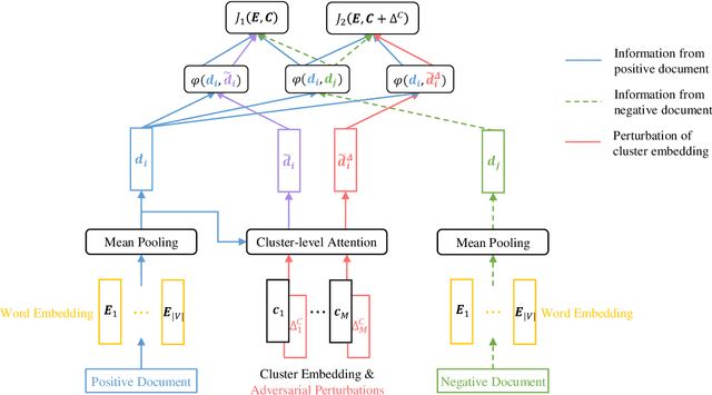 Figure 1 for Attentive Representation Learning with Adversarial Training for Short Text Clustering