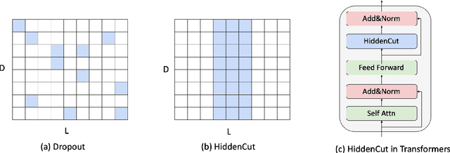 Figure 1 for HiddenCut: Simple Data Augmentation for Natural Language Understanding with Better Generalization