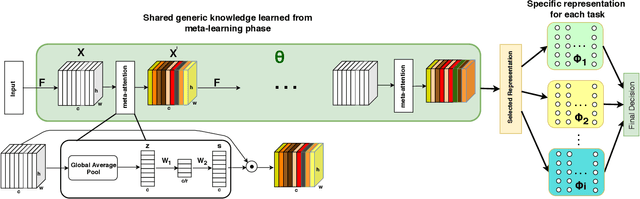 Figure 1 for Self-Attention Meta-Learner for Continual Learning