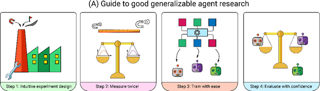 Figure 1 for The Sandbox Environment for Generalizable Agent Research (SEGAR)