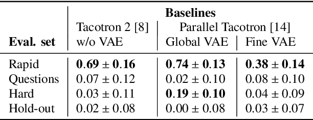 Figure 4 for Parallel Tacotron 2: A Non-Autoregressive Neural TTS Model with Differentiable Duration Modeling