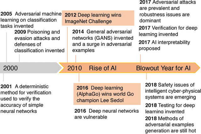 Figure 2 for Secure Deep Learning Engineering: A Software Quality Assurance Perspective