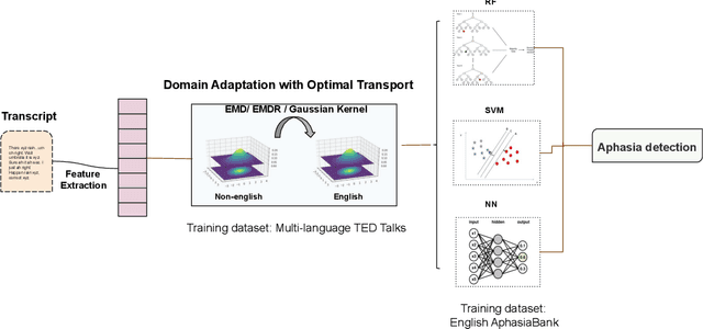 Figure 2 for Cross-Language Aphasia Detection using Optimal Transport Domain Adaptation