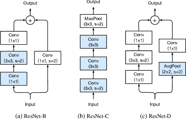 Figure 4 for Bag of Tricks for Image Classification with Convolutional Neural Networks