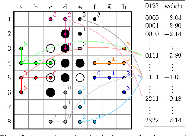 Figure 2 for Systematic N-tuple Networks for Position Evaluation: Exceeding 90% in the Othello League