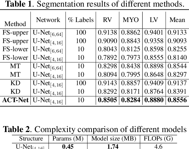 Figure 2 for ACT-Net: Asymmetric Co-Teacher Network for Semi-supervised Memory-efficient Medical Image Segmentation