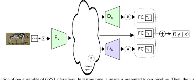 Figure 1 for Generalised Zero-Shot Learning with a Classifier Ensemble over Multi-Modal Embedding Spaces