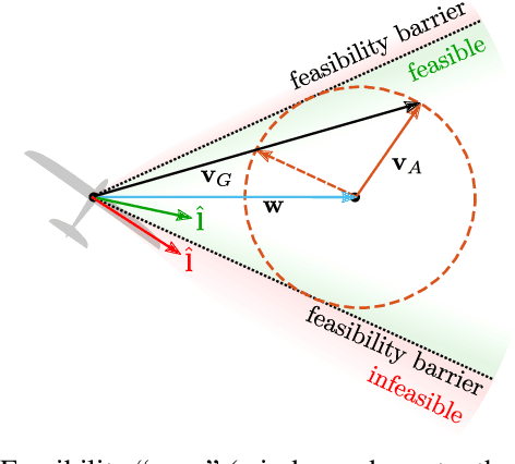 Figure 3 for On Flying Backwards: Preventing Run-away of Small, Low-speed, Fixed-wing UAVs in Strong Winds