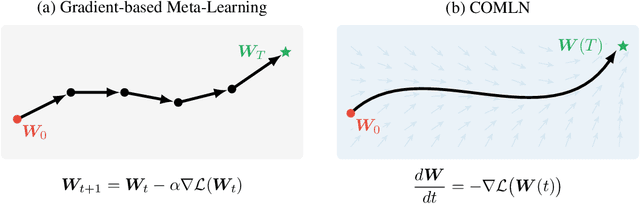 Figure 1 for Continuous-Time Meta-Learning with Forward Mode Differentiation