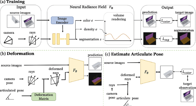 Figure 3 for CLA-NeRF: Category-Level Articulated Neural Radiance Field