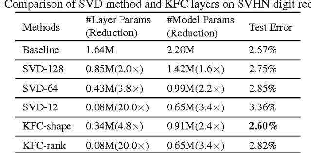 Figure 2 for Exploiting Local Structures with the Kronecker Layer in Convolutional Networks