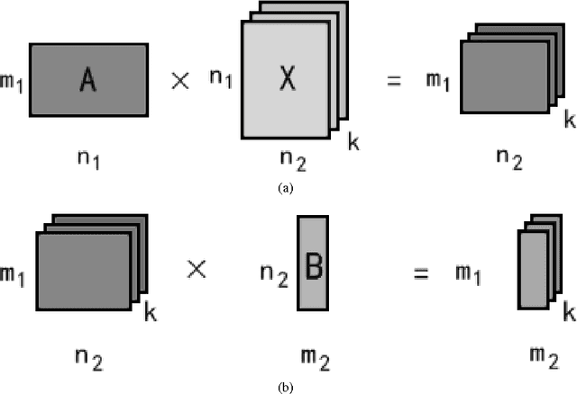 Figure 3 for Exploiting Local Structures with the Kronecker Layer in Convolutional Networks