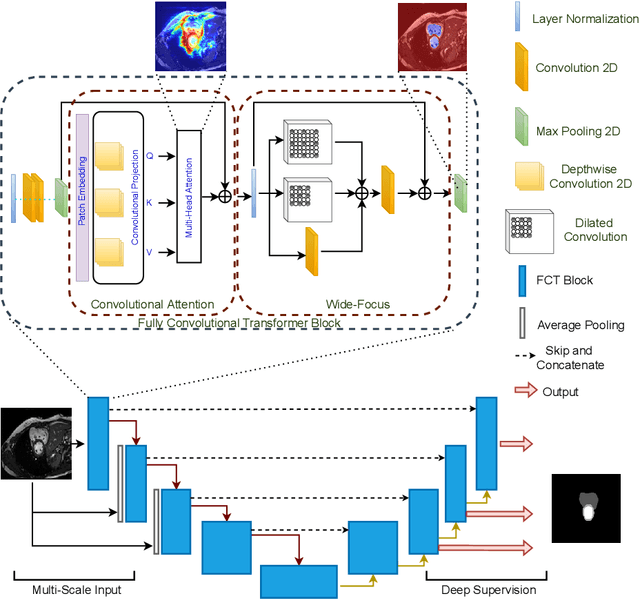 Figure 2 for The Fully Convolutional Transformer for Medical Image Segmentation