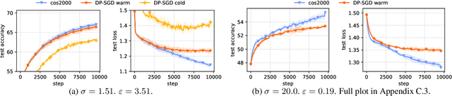 Figure 4 for Public Data-Assisted Mirror Descent for Private Model Training