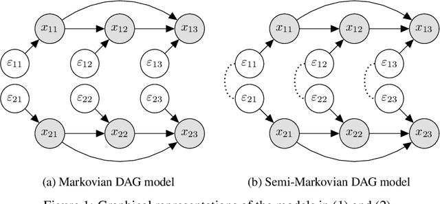 Figure 1 for Gaussian DAGs on network data