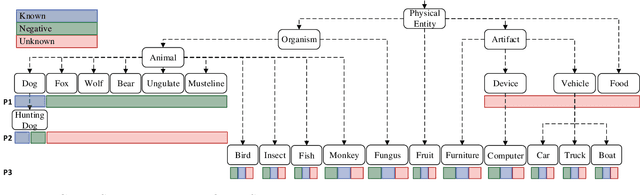 Figure 1 for Large-Scale Open-Set Classification Protocols for ImageNet