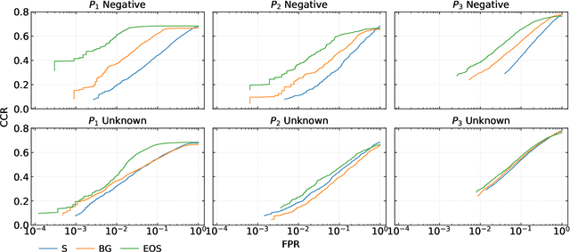 Figure 3 for Large-Scale Open-Set Classification Protocols for ImageNet