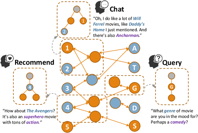 Figure 3 for Bridging the Gap between Conversational Reasoning and Interactive Recommendation