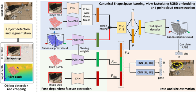 Figure 3 for Learning Canonical Shape Space for Category-Level 6D Object Pose and Size Estimation