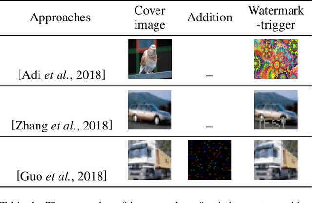 Figure 2 for DeepStego: Protecting Intellectual Property of Deep Neural Networks by Steganography