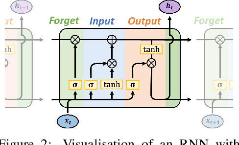 Figure 3 for Spatio-Temporal Wind Speed Forecasting using Graph Networks and Novel Transformer Architectures
