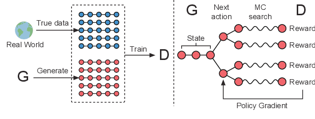 Figure 1 for SeqGAN: Sequence Generative Adversarial Nets with Policy Gradient