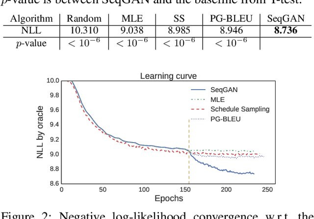 Figure 2 for SeqGAN: Sequence Generative Adversarial Nets with Policy Gradient