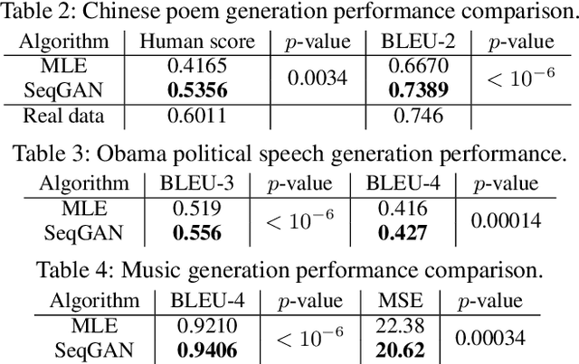 Figure 4 for SeqGAN: Sequence Generative Adversarial Nets with Policy Gradient