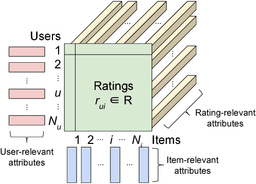Figure 1 for Attribute-aware Collaborative Filtering: Survey and Classification