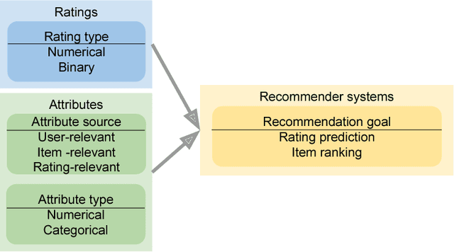 Figure 4 for Attribute-aware Collaborative Filtering: Survey and Classification