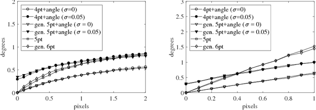 Figure 4 for Efficient Relative Pose Estimation for Cameras and Generalized Cameras in Case of Known Relative Rotation Angle