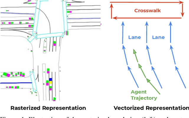 Figure 1 for VectorNet: Encoding HD Maps and Agent Dynamics from Vectorized Representation