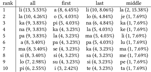 Figure 3 for Basic concepts and tools for the Toki Pona minimal and constructed language: description of the language and main issues; analysis of the vocabulary; text synthesis and syntax highlighting; Wordnet synsets