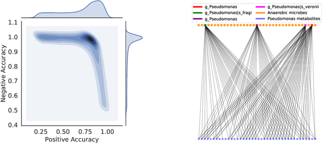 Figure 3 for BayReL: Bayesian Relational Learning for Multi-omics Data Integration