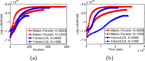 Figure 3 for Model-Parallel Inference for Big Topic Models