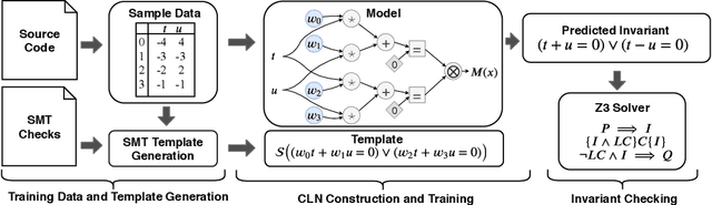 Figure 4 for CLN2INV: Learning Loop Invariants with Continuous Logic Networks