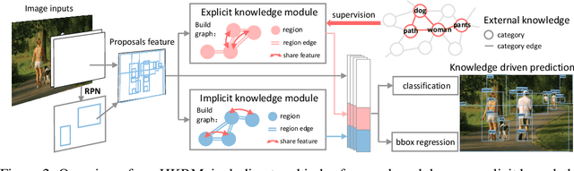 Figure 3 for Hybrid Knowledge Routed Modules for Large-scale Object Detection