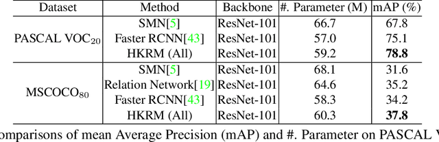 Figure 4 for Hybrid Knowledge Routed Modules for Large-scale Object Detection