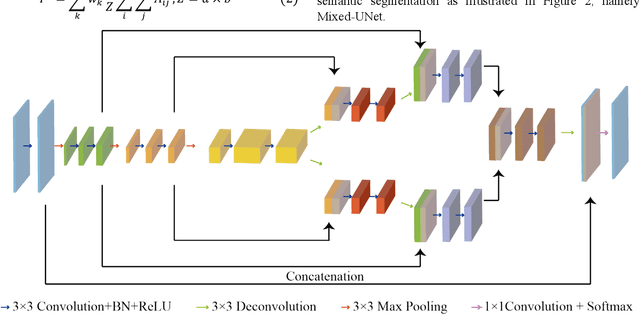 Figure 2 for Mixed-UNet: Refined Class Activation Mapping for Weakly-Supervised Semantic Segmentation with Multi-scale Inference