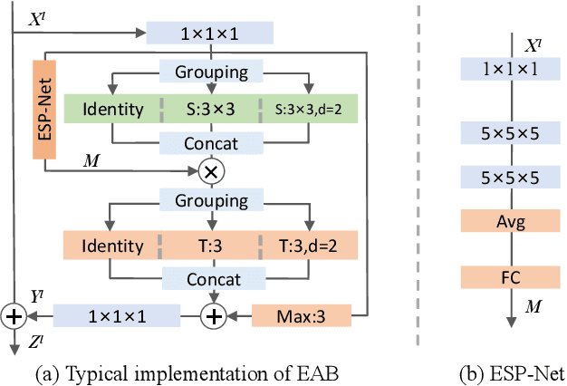 Figure 4 for EAN: Event Adaptive Network for Enhanced Action Recognition