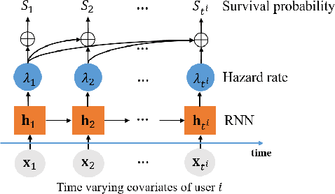 Figure 3 for SAFE: A Neural Survival Analysis Model for Fraud Early Detection