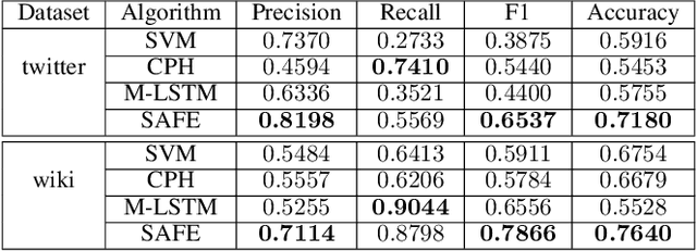 Figure 2 for SAFE: A Neural Survival Analysis Model for Fraud Early Detection
