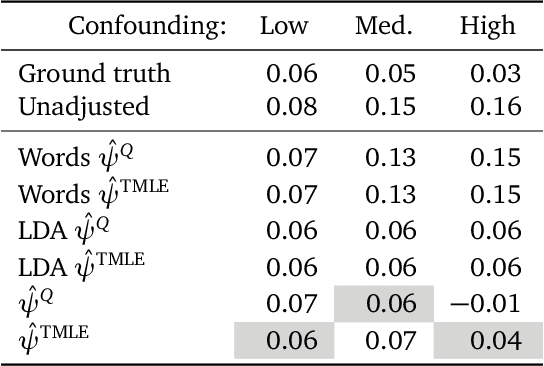 Figure 3 for Using Text Embeddings for Causal Inference