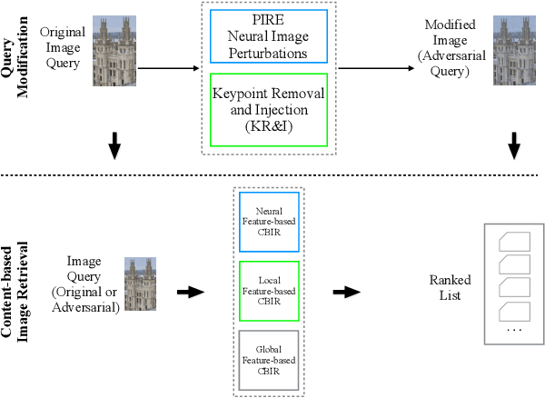 Figure 3 for Who's Afraid of Adversarial Queries? The Impact of Image Modifications on Content-based Image Retrieval