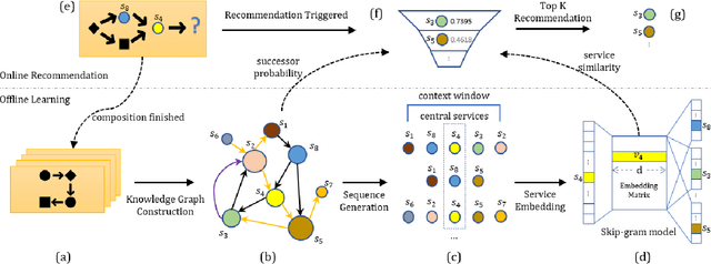Figure 2 for Learning Context-Aware Service Representation for Service Recommendation in Workflow Composition