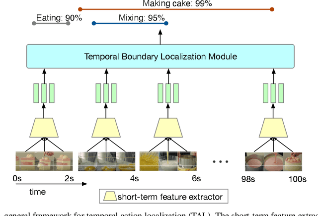 Figure 1 for TALLFormer: Temporal Action Localization with Long-memory Transformer