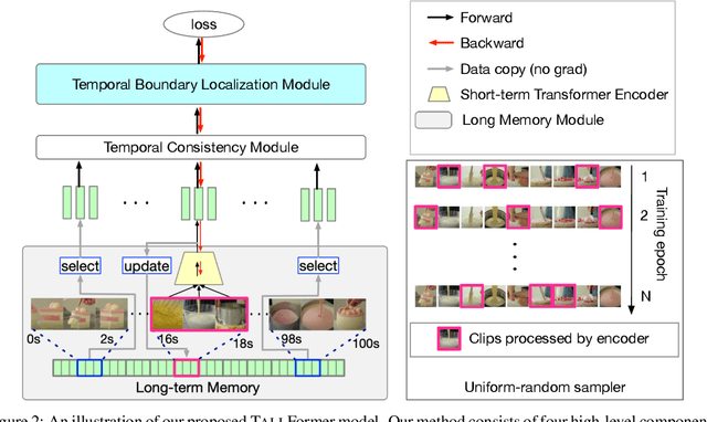 Figure 3 for TALLFormer: Temporal Action Localization with Long-memory Transformer